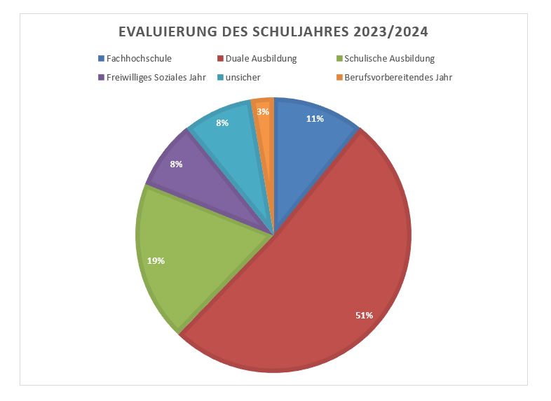 BO Auswertung 2023 24